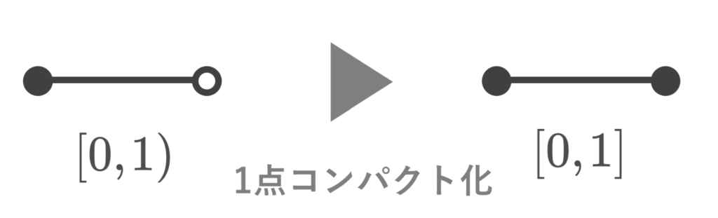 [0,1)の1点コンパクト化が[0,1]になるイメージ