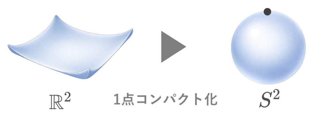 R^2の1点コンパクト化がS^2になるイメージ