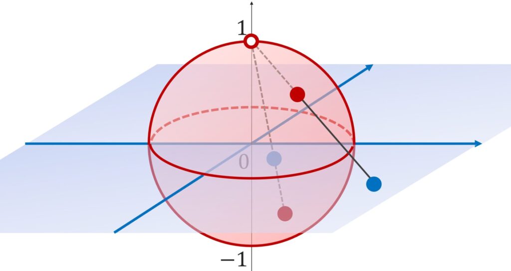 R^2とS^2\{(0,0,1)}の同相写像