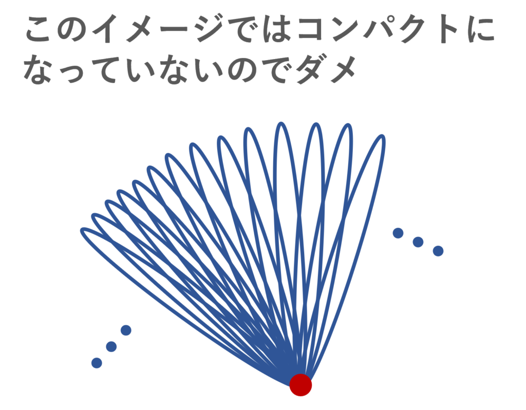 可算個の開区間の誤った1点コンパクト化のイメージ