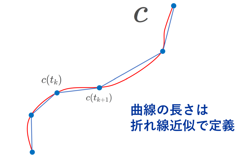 折れ線近似の図