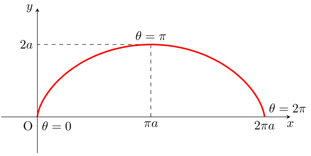 サイクロイドの図
