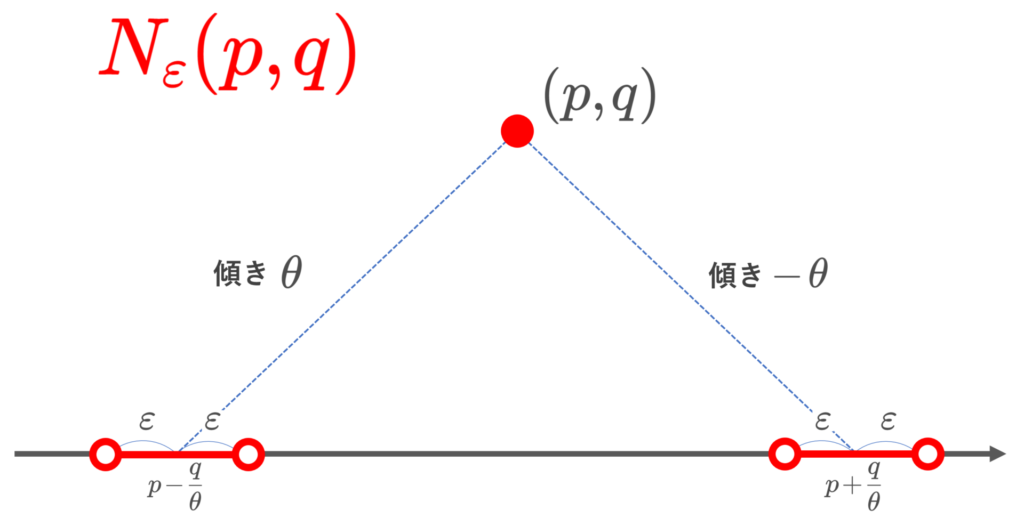 近傍のイメージ図