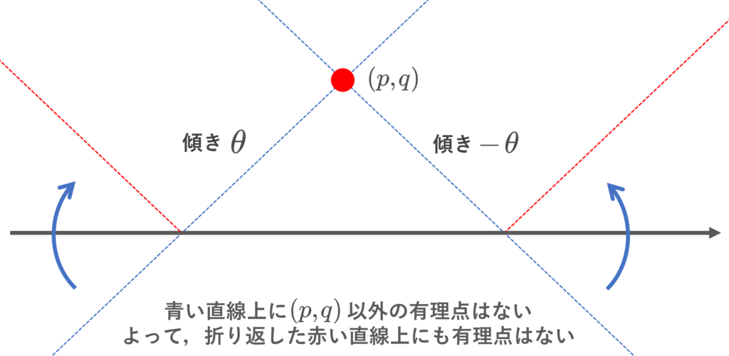 点線上に有理点が高々一つしか存在しないことを表す図
