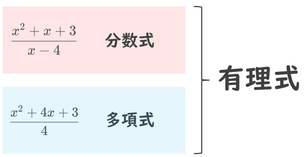 分数式・多項式・有理式の分類図