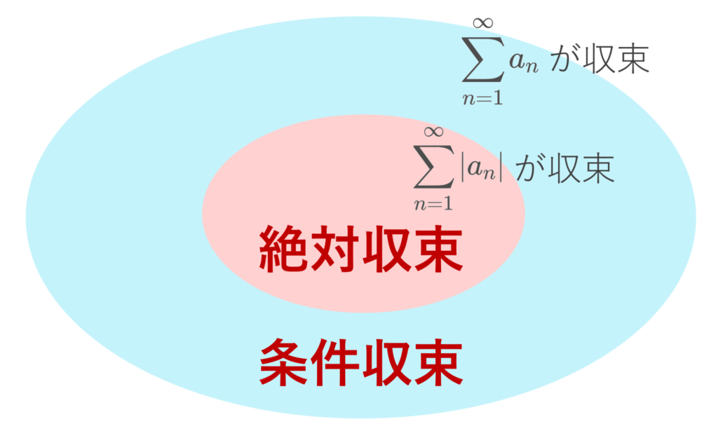 絶対収束と条件収束の包含関係の図