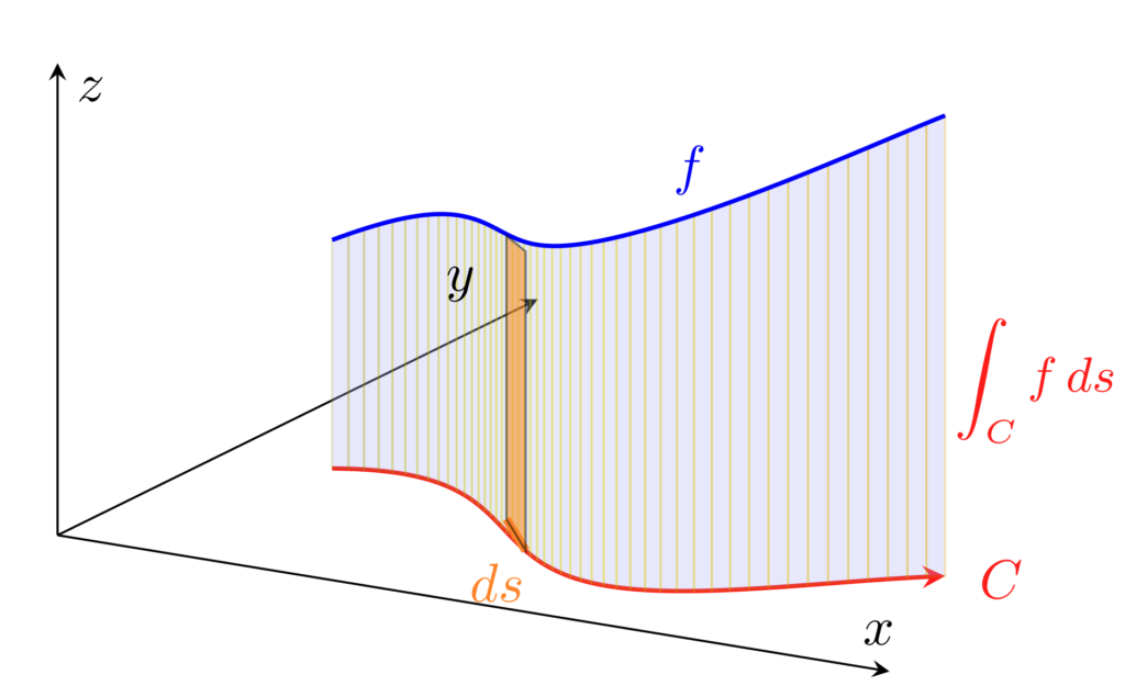 線積分のイメージ図