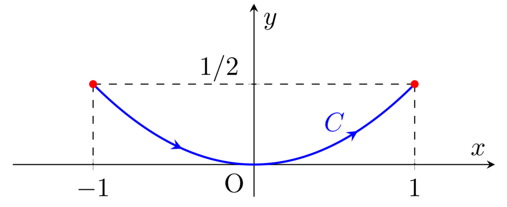 積分経路の放物線の図