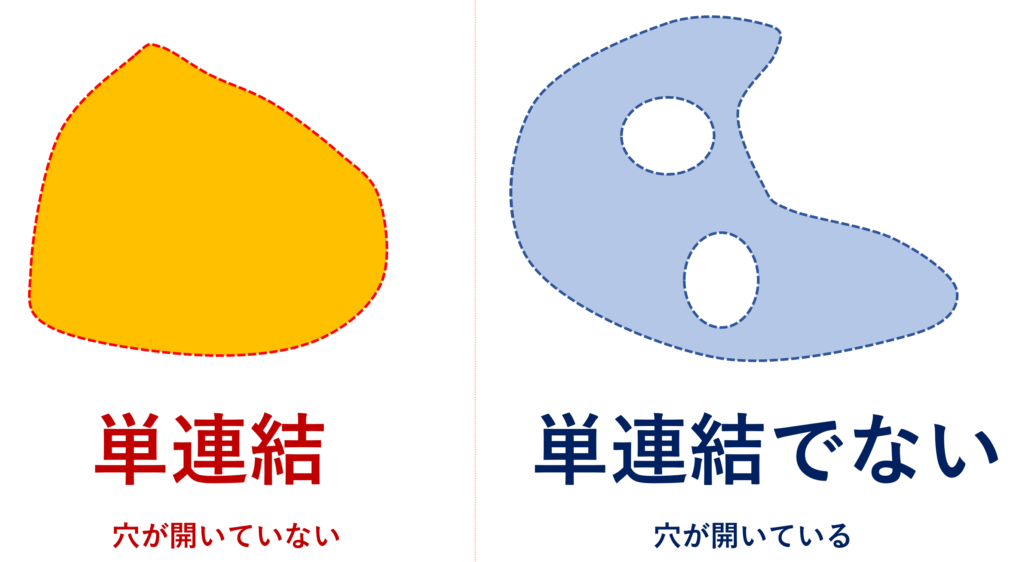 単連結領域とそうでない領域のイメージ図
